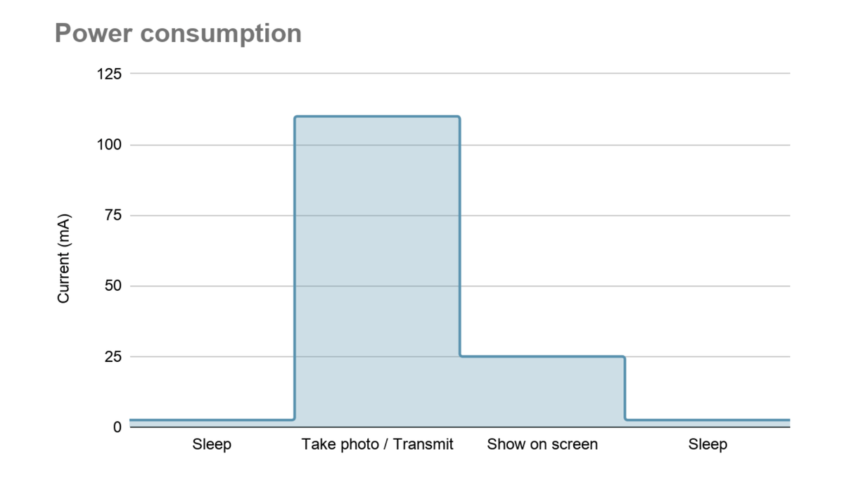 Power consumption graph